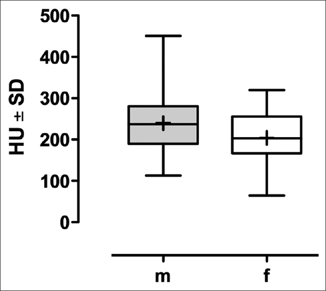 Influence of gender on vertebral body bone density of S1. No significant difference, data shown in HU ± SD. m = Male, f = Female, HU = Hounsfield unit, SD = Standard deviation