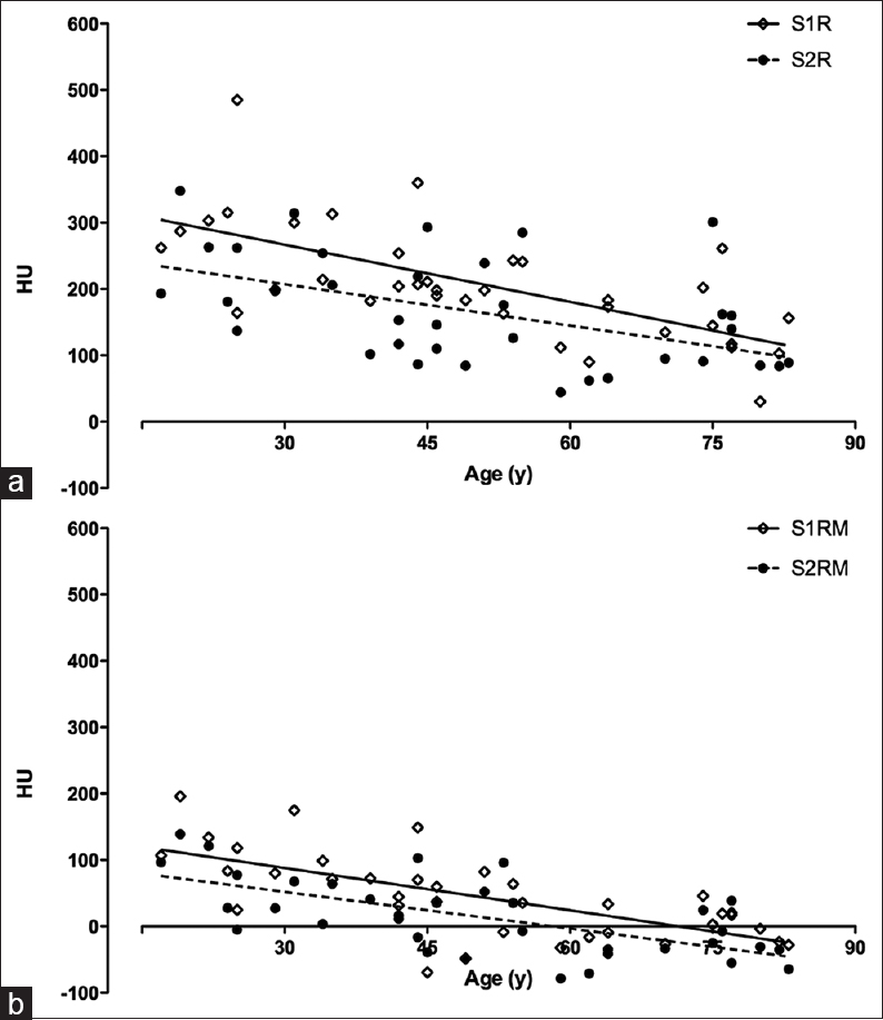 Decline in mean HU of the right side of the posterior pelvic ring on level S1 (a) and S2 (b). Mean values and fitted linear regression. Data shown are mean HU values, age in years (y). S1R = right os ilium at level S1, S2R = right os ilium at level S2, S1RM = right massa lateralis of os sacrum at level S1, S2RM = right massa lateralis of os sacrum at level S2, HU = Hounsfield unit