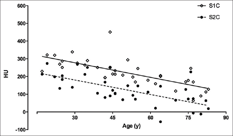 Decline in mean HU of the vertebral body of S1 (S1C) and S2 (S2C). Mean values (HU) and fitted linear regression. HU = Hounsfield unit