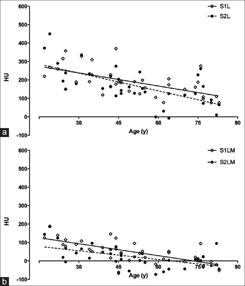 Decline in mean HU of the left side of the posterior pelvic ring on level S1 (a) and S2 (b). Mean values and fitted linear regression. Data shown are mean HU values, age in years (y). S1 L = left os ilium at level S1. S2 L = left os ilium at level S2. S1 LM = left massa lateralis of os sacrum at level S1. S2 LM = left massa lateralis of os sacrum at level S2, HU = Hounsfield unit