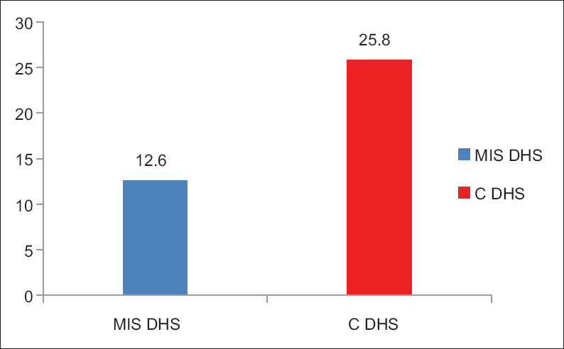 Mean drop in haemoglobin (in g/l)