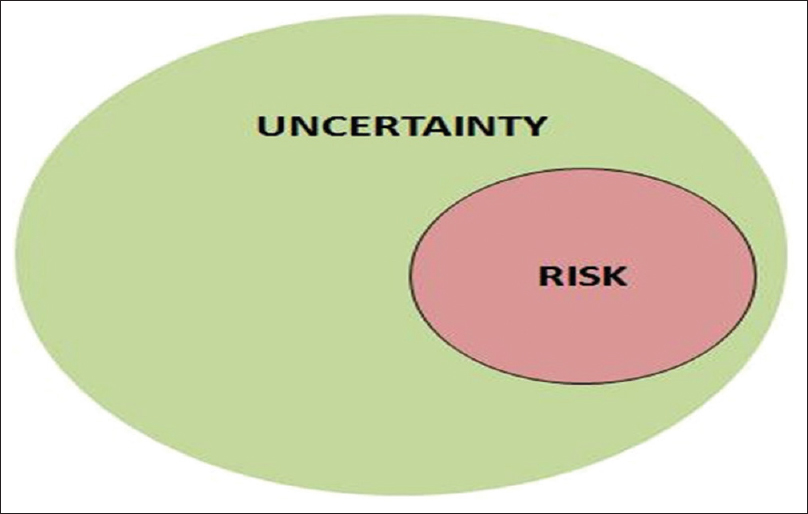 Uncertainty and risk