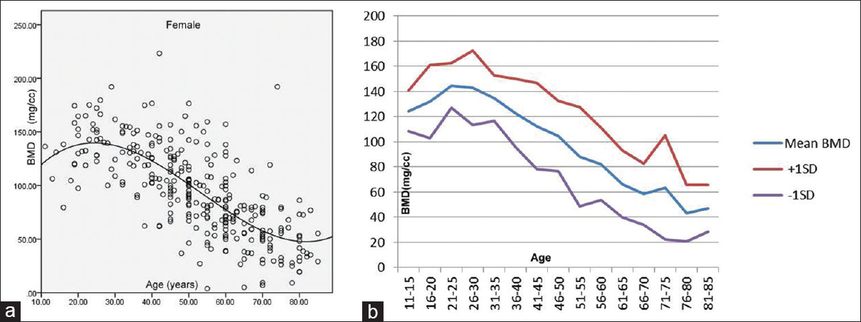 (a) Scatter diagram of the vertebral bone mineral density for females as a function of age and third-order regression line. (b) Age wise variation in mean bone mineral density in females in various age groups