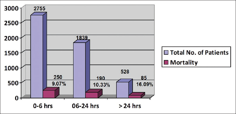 Time lag between injury and arrival at hospital and its relation with mortality