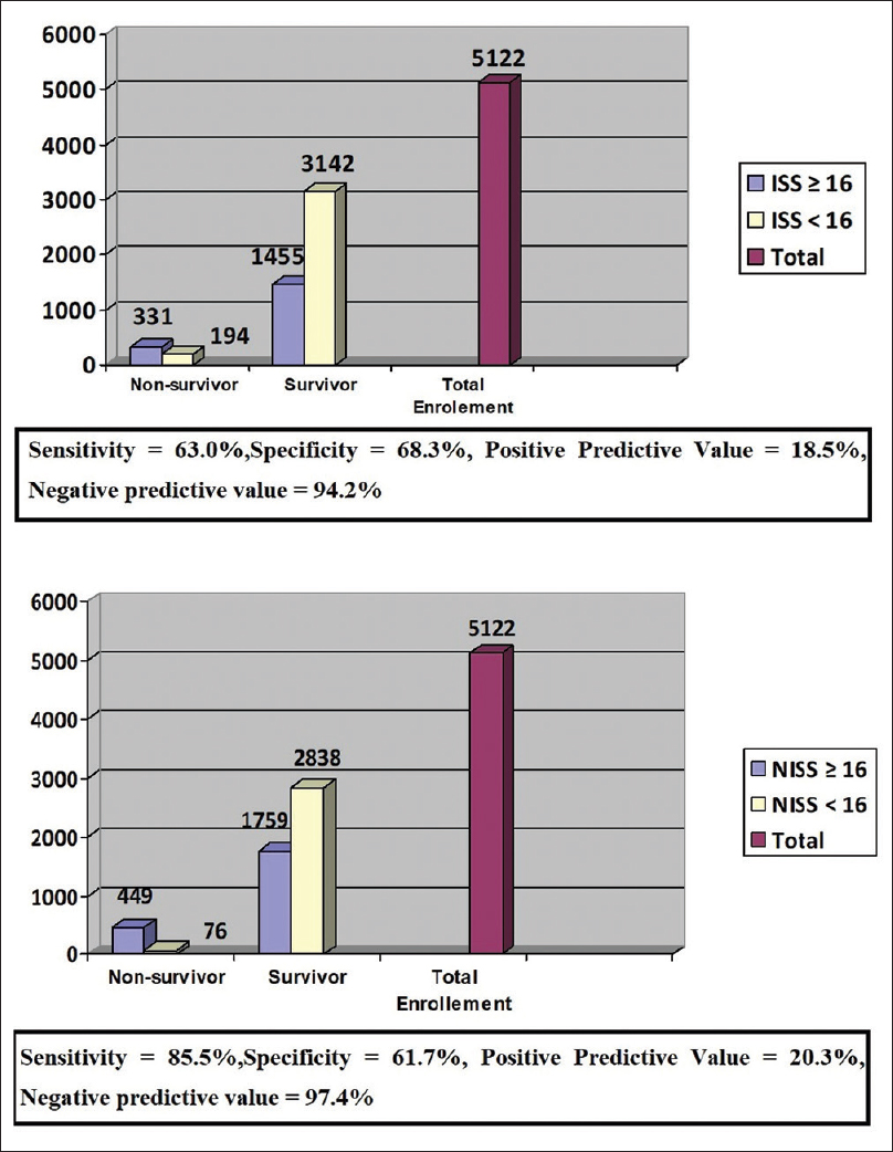 Sensitivity and specificity of Injury Severity Score and New Injury Severity Score as the predictor of mortality