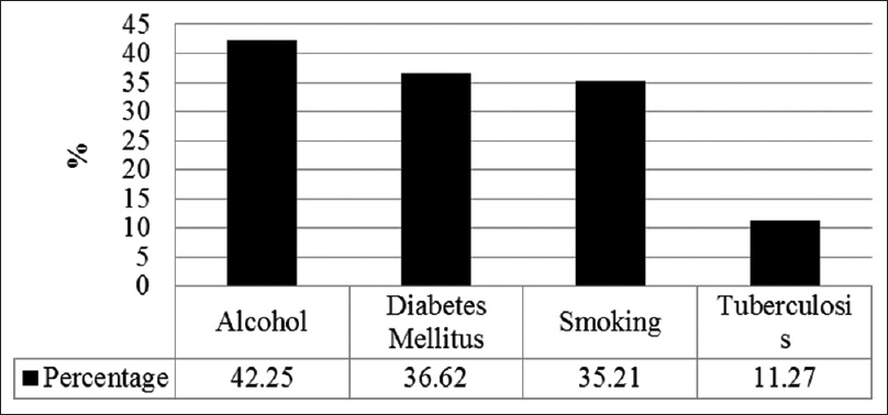 Habits and past illnesses