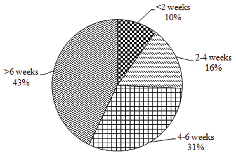 Time of removal of cast