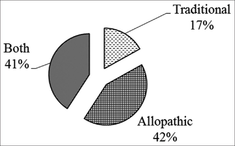 Type of treatment