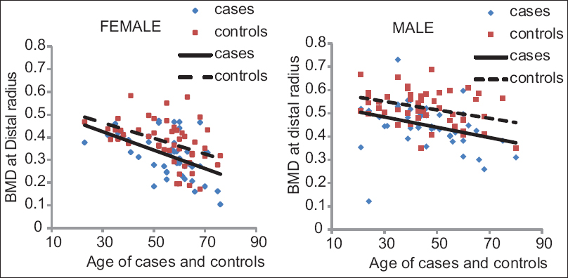 Linear regression depicting negative association between age and bone mineral density at distal radius in cases and controls