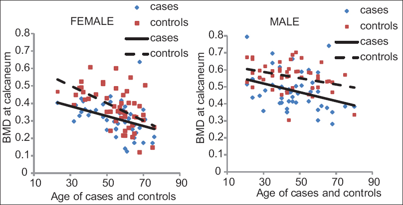 Linear regression depicting negative association between age and bone mineral density at calcaneum in cases and controls