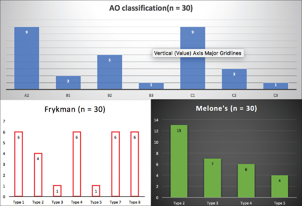 The fracture patterns classified based on the AO, Melone's, and Frykman classification systems.