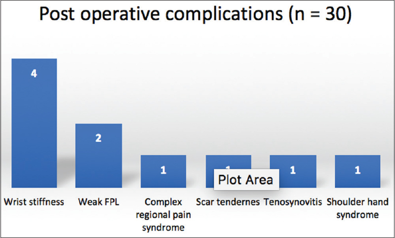 Postoperative complications