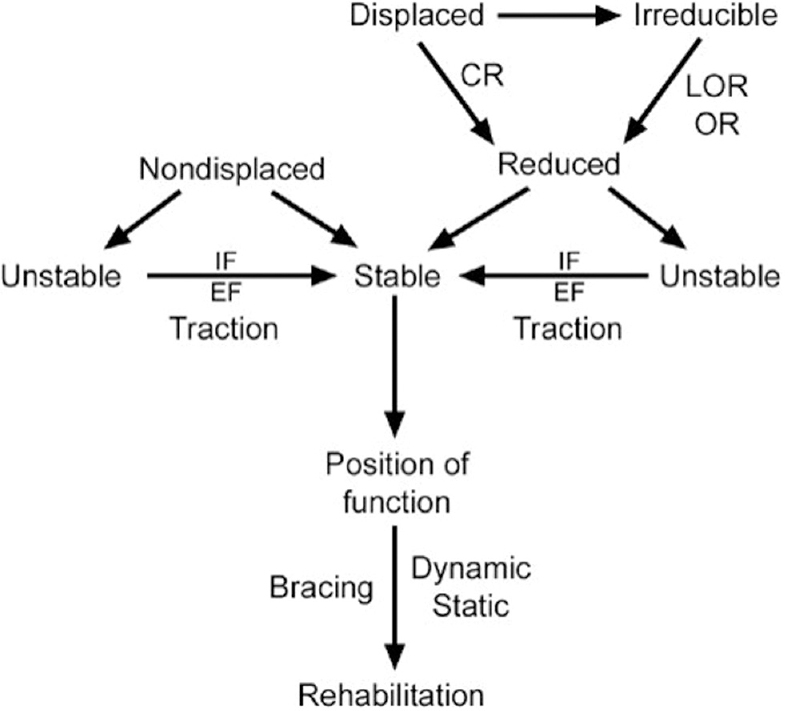 Algorithm for hand fracture. CR: Close reduction, EF: External fixation, IF: Internal fixation, LOR: Limited open reduction, OR: Open reduction[9]