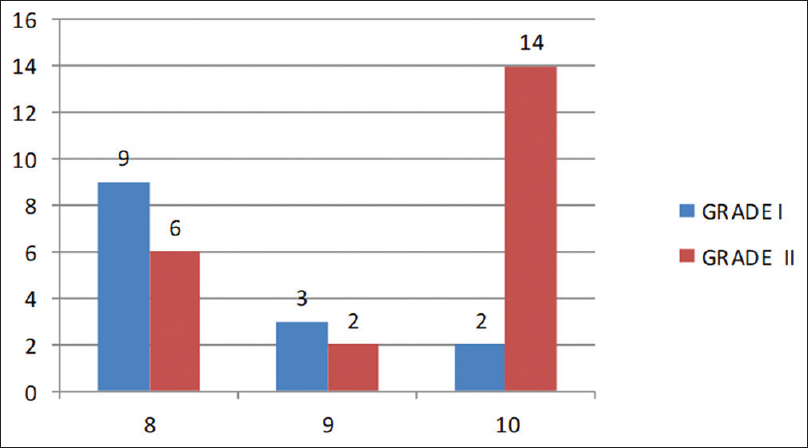 Bar diagram showing the preinjection visual analog scores in the osteoarthritis patients