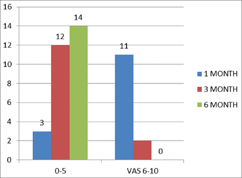 Bar diagram represents the post-intra-articular hyaluronic acid injection visual analogue scores in Grade I osteoarthritis patient