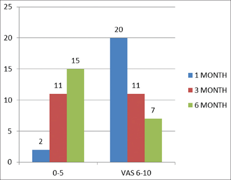 Bar diagram represents the post-intra-articular hyaluronic acid injection visual analogue scores in Grade II osteoarthritis patients