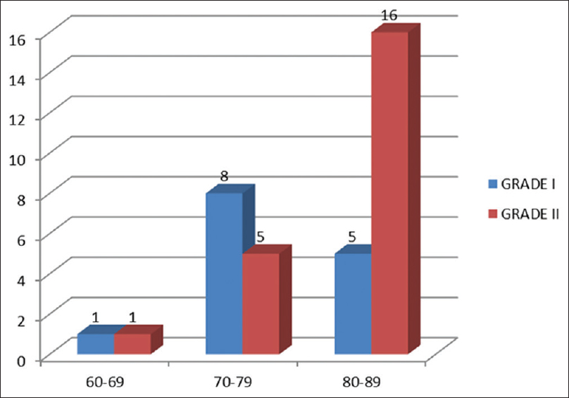 Bar diagram showing the preinjection Western Ontario and McMaster Universities osteoarthritis index scores in the osteoarthritis patients