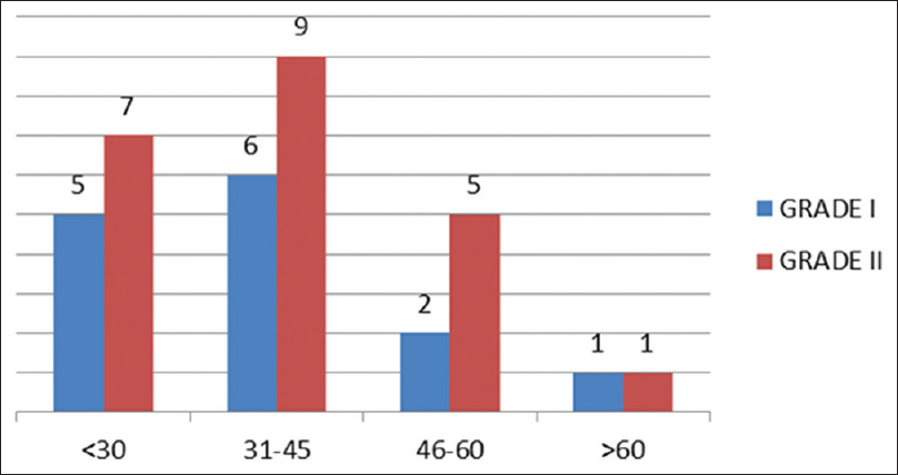 Bar diagram depicting Western Ontario and McMaster Universities osteoarthritis index scores of both grade osteoarthritis knee patients at 6 months after the injection of hyaluronic acid