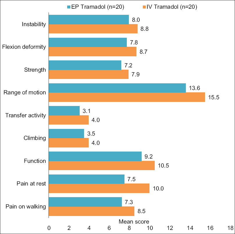 Mean scores for hospital special surgery subscales