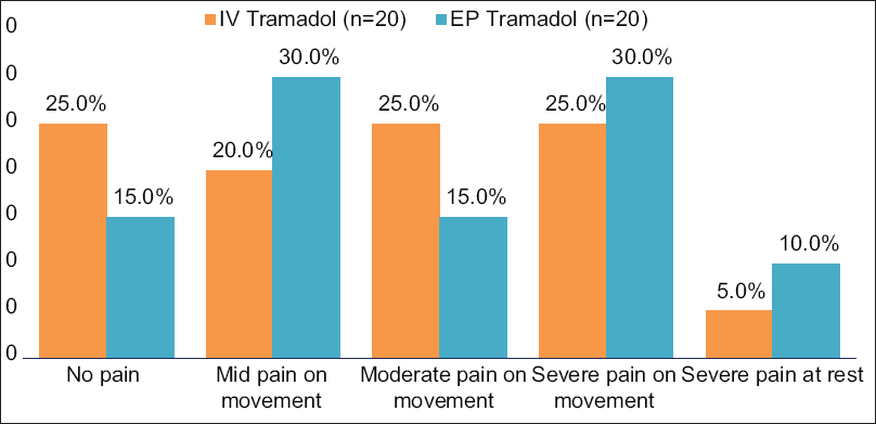 Verbal rating scale ratings for post-operative pain