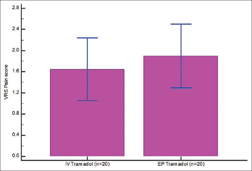 Verbal rating scale Pain score (IV Tramadol vs. EP Tramadol)