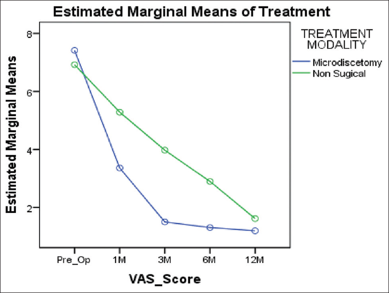 Visual analog rating scale-showing statistically significant interaction between time and groups in early stage of follow-up period but without much difference at final follow up