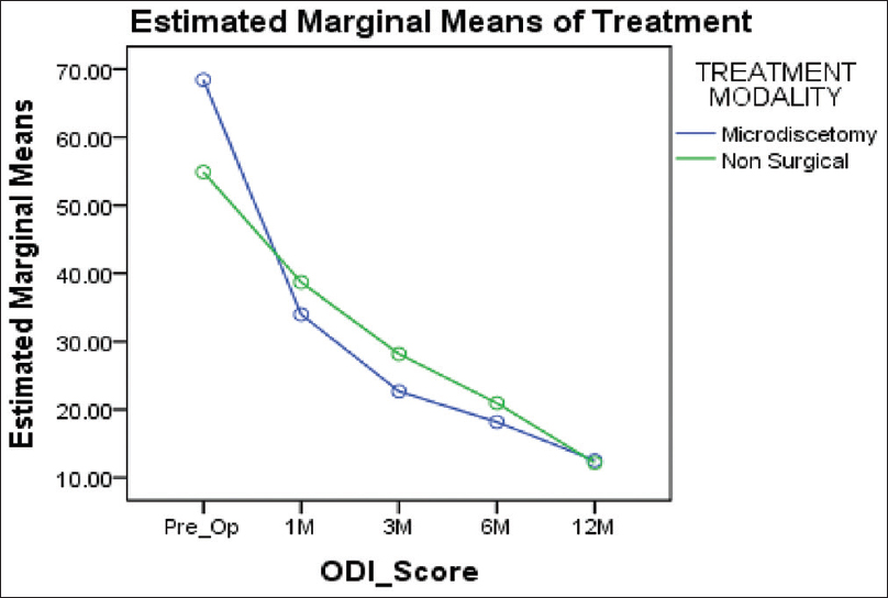 Oswestry Disability Index score-showing statistically significant interaction between time and groups in early stage of follow up period but without much difference at final follow up