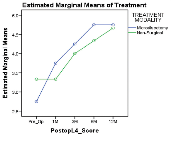 Motor recovery of L4 myotome-a rapid motor recovery could be obtained with surgical treatment at the early stage of follow-up period, even though the degree of motor recovery at 12 months has no significant difference in L4 myotome