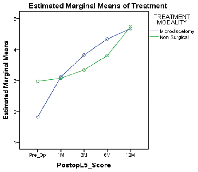 Motor recovery of L5 myotome-a rapid motor recovery could be obtained with surgical treatment at the early stage of follow-up period, even though the degree of motor recovery at 12 months has no significant difference in L5 myotome