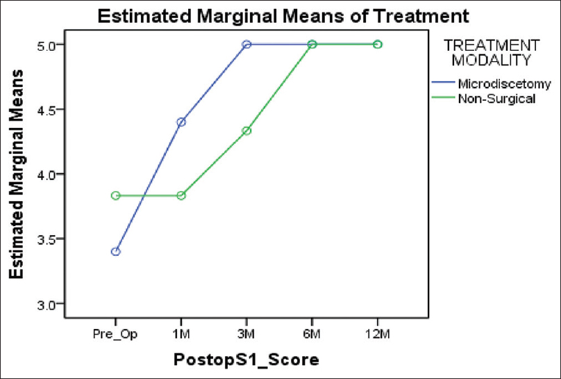 Motor recovery of S1 myotome-a rapid motor recovery could be obtained with surgical treatment at the early stage of follow-up period, even though the degree of motor recovery at 12 months has no significant difference in S1 myotome