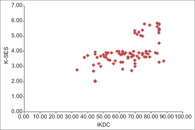 Scattered plot depicting linear correlation between Knee Self-Efficacy Scale and International Knee Documentation Committee