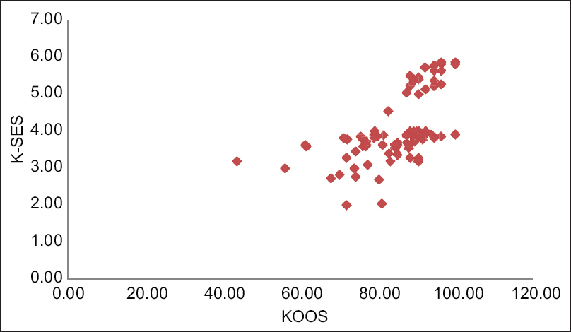 Scattered plot depicting linear correlation between Knee Self-Efficacy Scale and Knee Injury and Osteoarthritis Outcome score