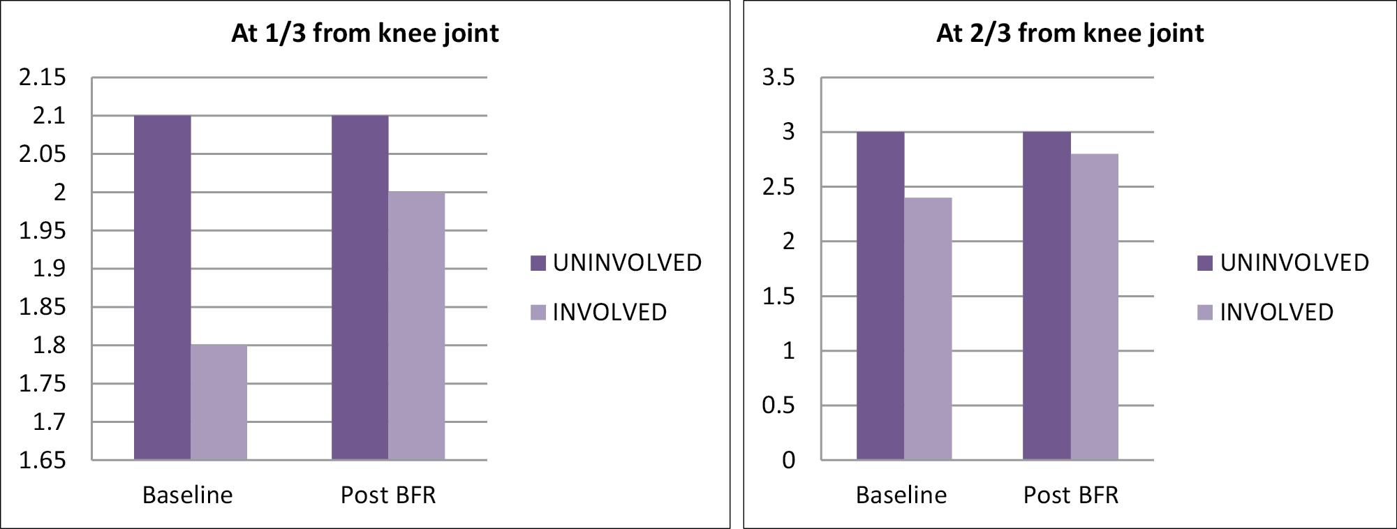 Quadriceps thickness before and after BFR therapy