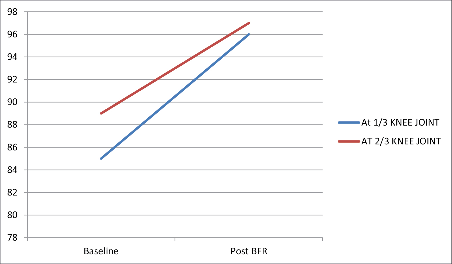 Quadriceps symmetry index before and after BFR therapy