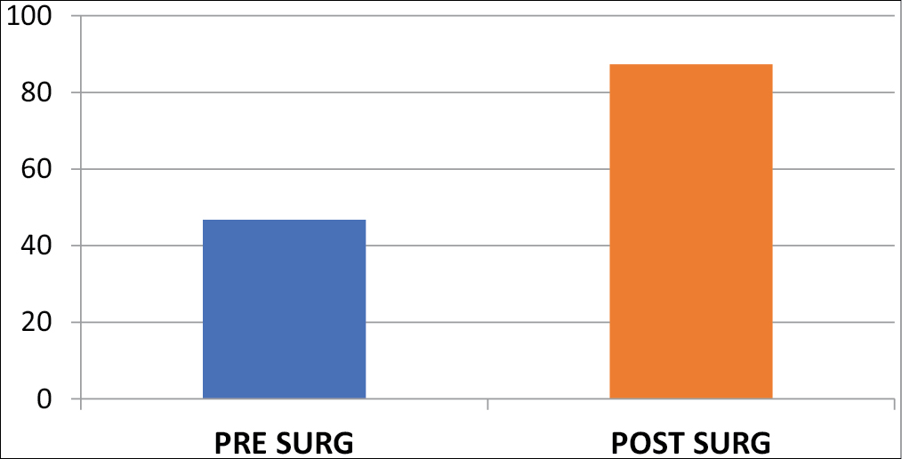 Pre- and postoperative means of the Lysholm score