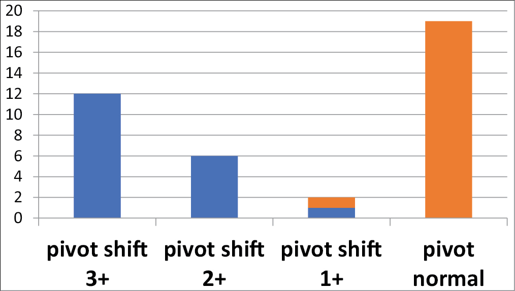 Preoperative and postoperative means of the pivot shift test