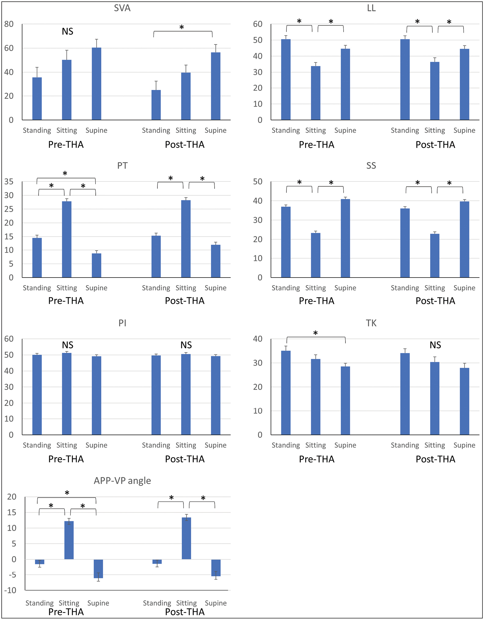 Differences in sagittal spinal and pelvic parameters in standing, sitting and supine positions prior to and after a total hip arthroplasty