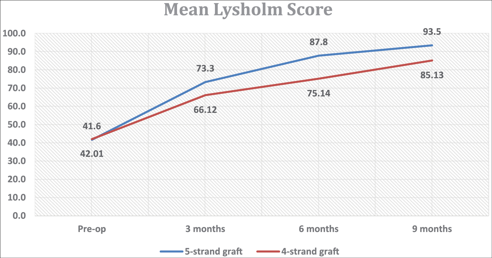 Mean Lysholm score during follow-up period