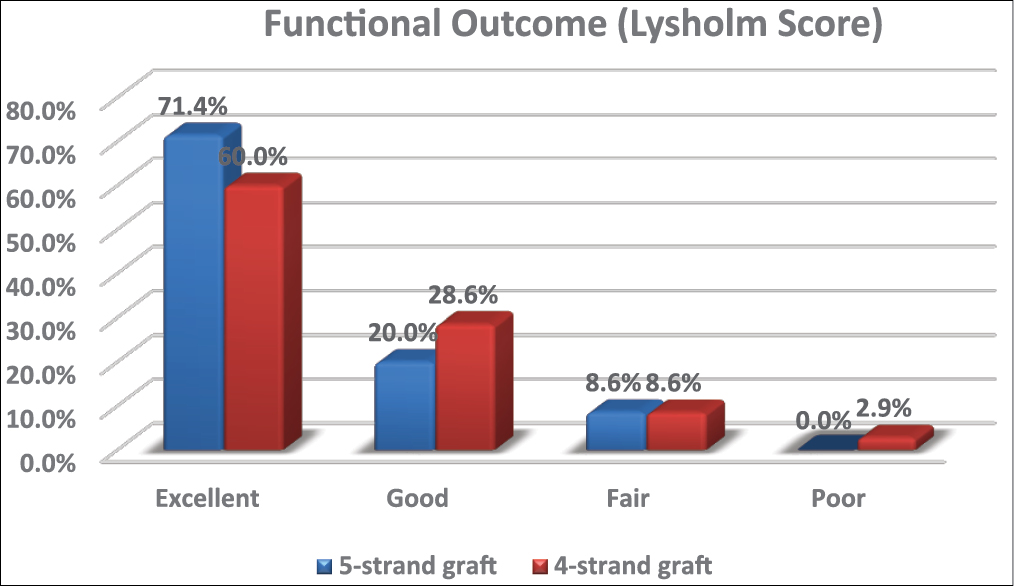 Functional outcome as per Lysholm score at 9 months