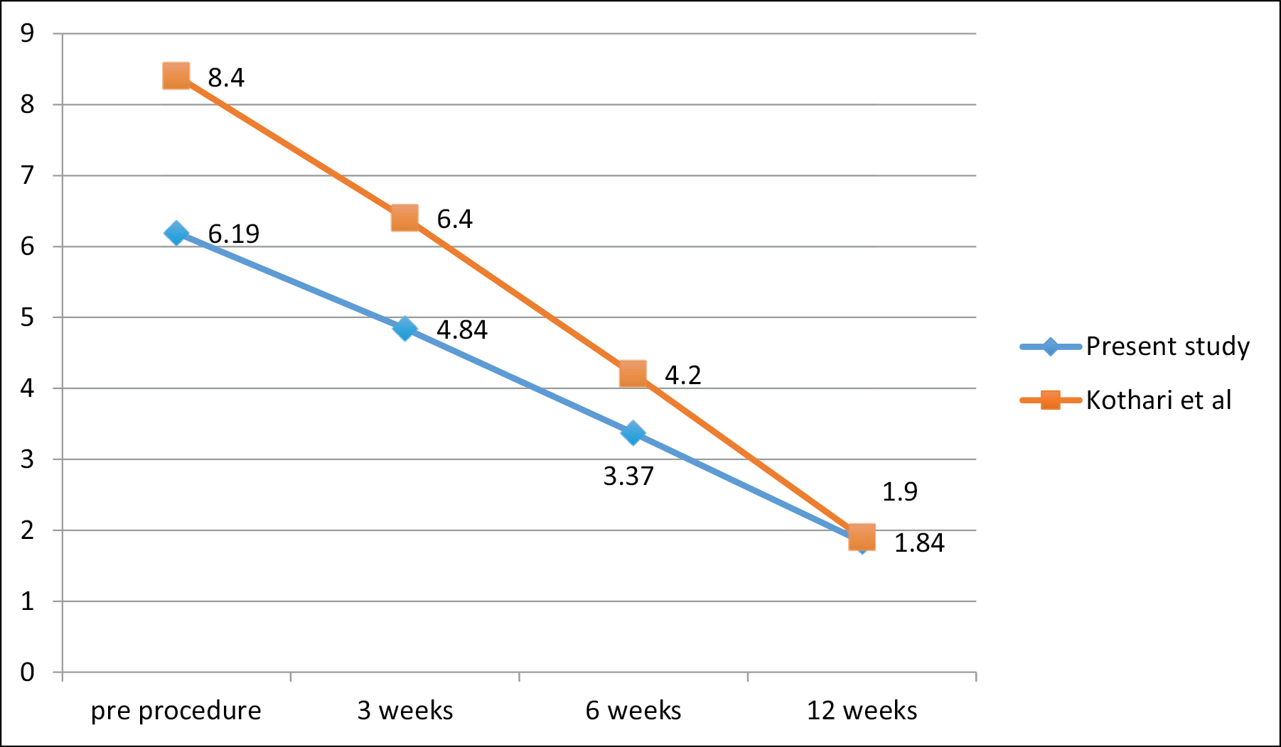 VAS score graph