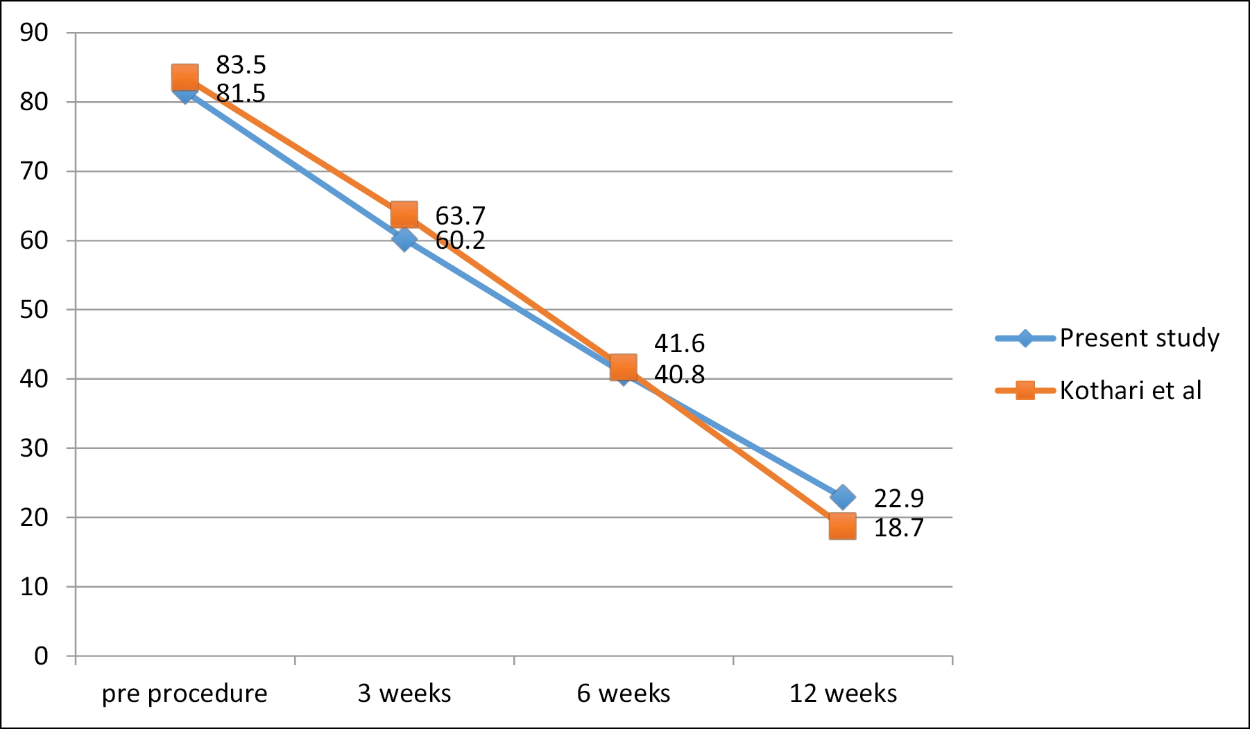 QuickDASH score graph