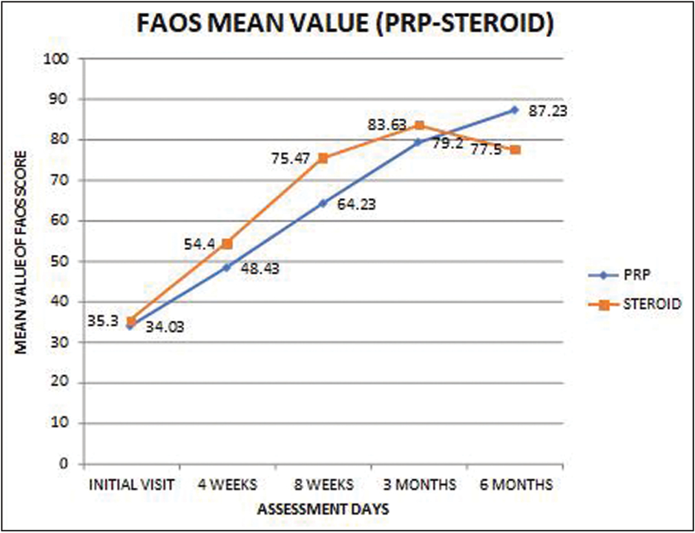 Mean FAOS score of PRP and corticosteroid group