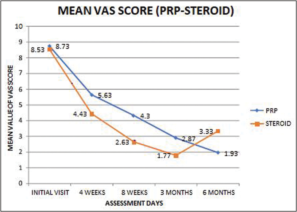 Mean VAS score of PRP and corticosteroid group