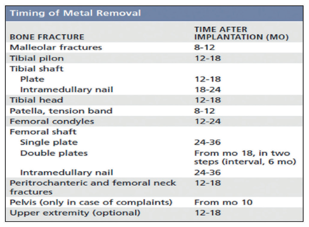 Timing of implant removal.