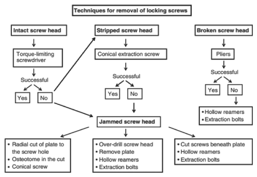 Flow chart removal of the locking screw general guidelines are issued by AO-ASIF for implant removal. AO-ASIF: Arbeitsgemeinschaft für Osteosynthesefragen- Association for the Study of Internal Fixation.