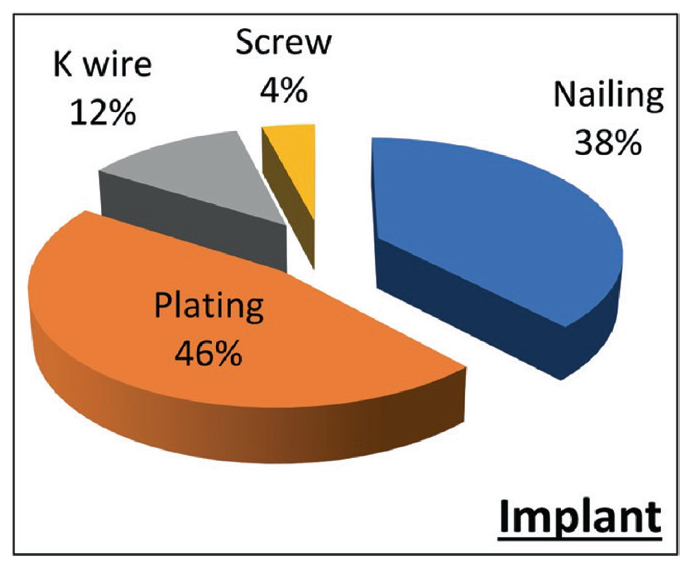 Different types of implants.