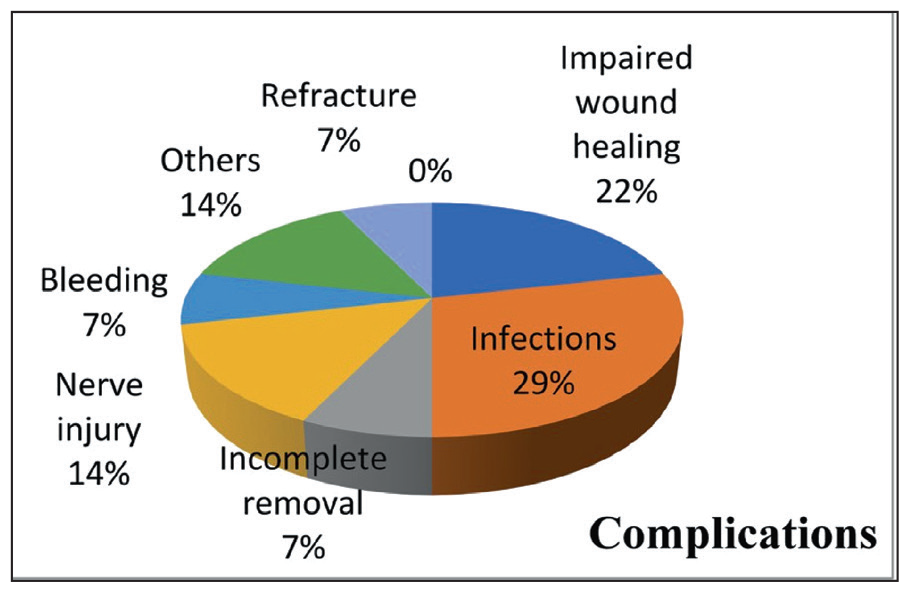Complications of implant removal.